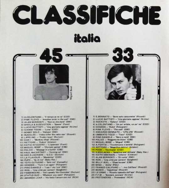 Luglio 1980 - Nuovo Sound - N°7 - Classifiche - Italia Luglio 1980 - Nuovo Sound - N°7 - Classifiche - Italia